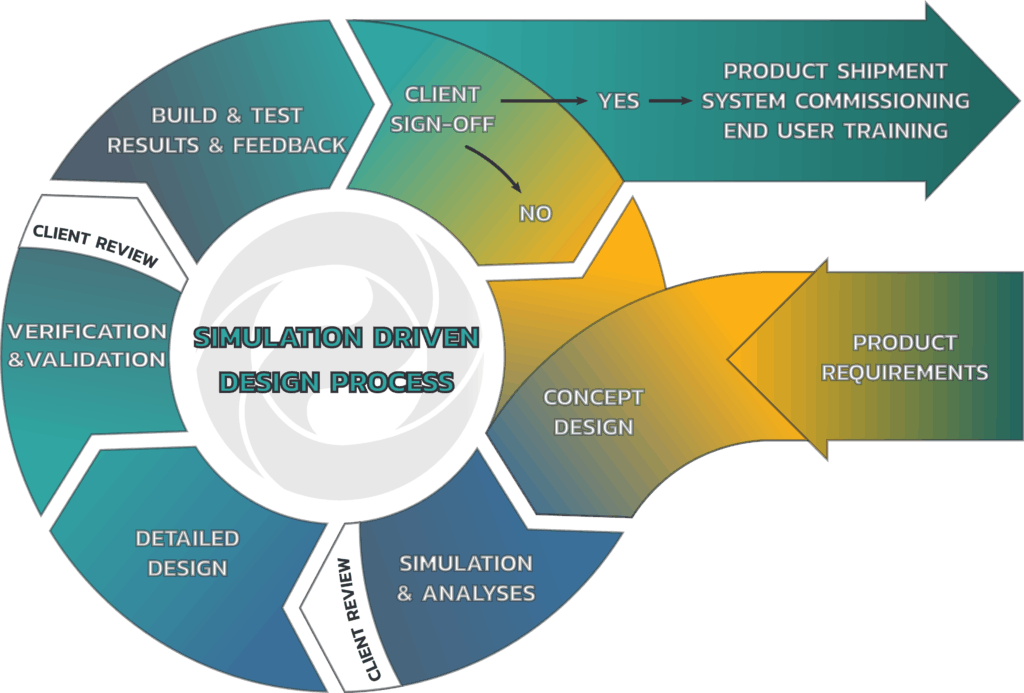 Simulation and Turn-Key Process