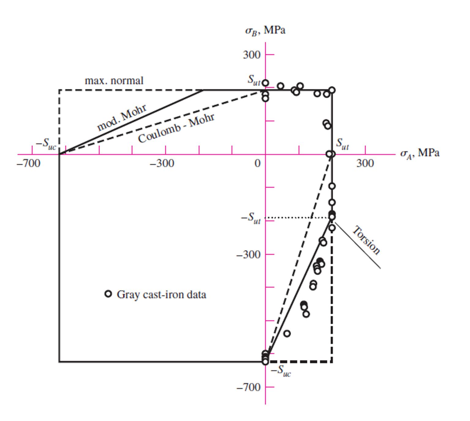 Finite Element Analysis Results: Static Theories Of Failure | Pure ...